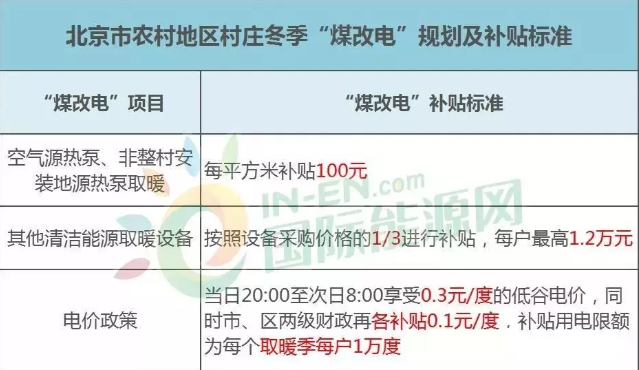 北京煤改电标准 北京煤改电标准